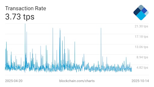 Transaction rate