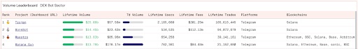 Volume-ranglijst DEX-botsector