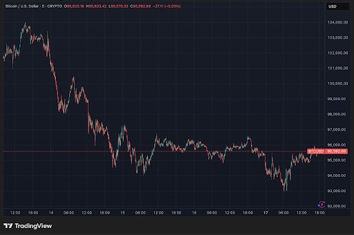 Bitcoin-US Dollar grafiek