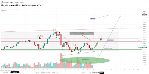 Bitcoin bereikt binnenkort $140.000