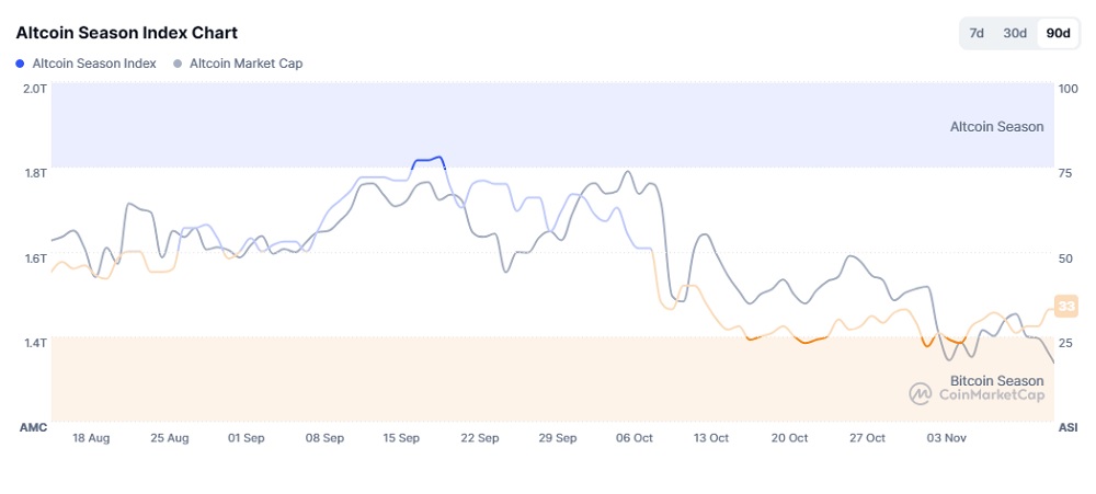 CoinMarketCap Altcoin Season Index Chart
