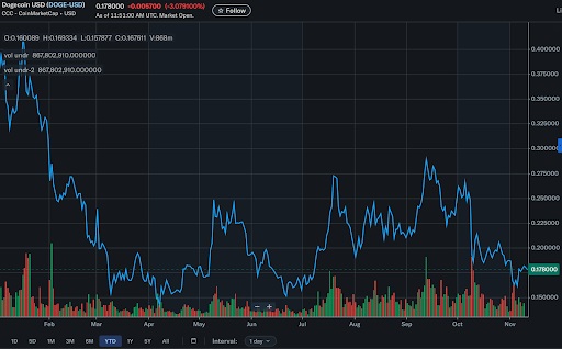 Dogecoin-USD prijsgrafiek
