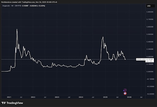Dogecoin prijsgrafiek