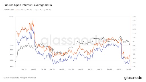 Futures Open Interest Leverage Ratio