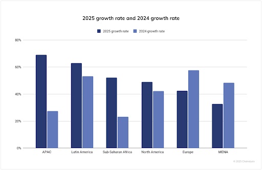 Groeipercentage 2025 en groeipercentage 2024