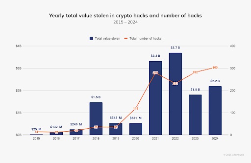 Jaarlijkse totale waarde gestolen bij cryptohacks en aantal hacks
