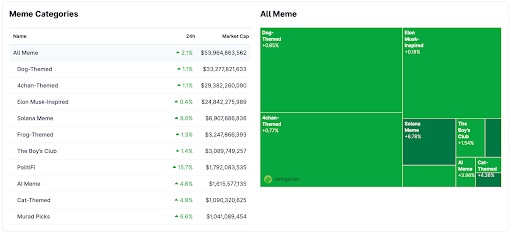 Memecoin-gegevens