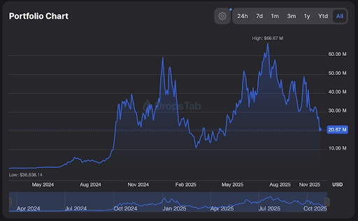 Portfolio chart
