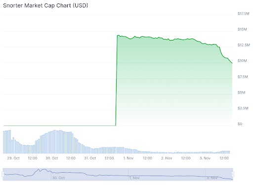 Snorter market cap chart