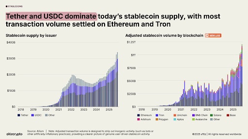 Tether en USDC dominantie