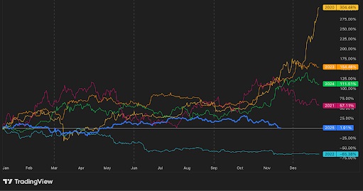 TradingView-gegevens