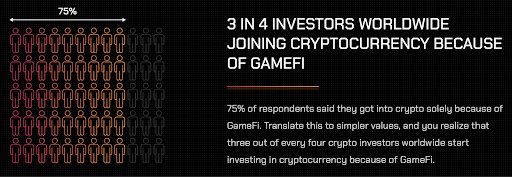 3 op de 4 investeerders wereldwijd stappen over op cryptocurrency vanwege GameFi