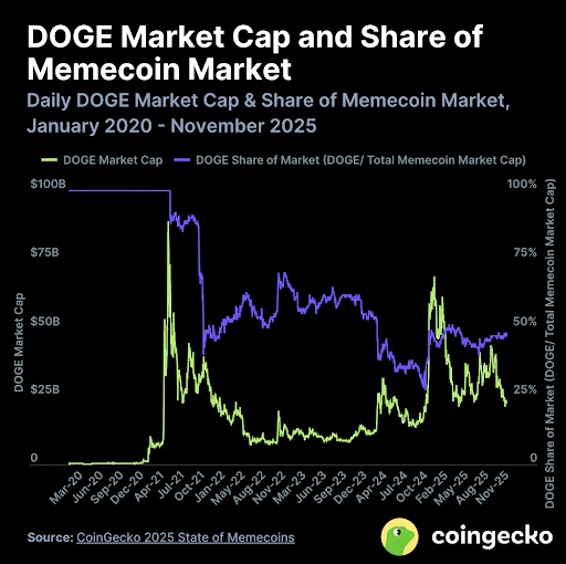 De marktkapitalisatie en het marktaandeel van DOGE in de memecoin-markt