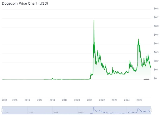 Dogecoin prijsgrafiek