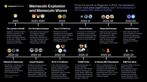 Memecoin-explosie en memecoin-golven