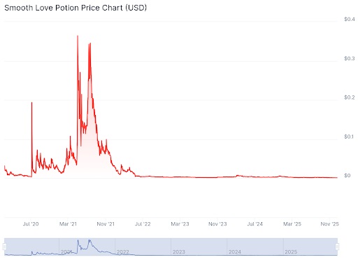 Prijslijst Smooth Love Potion (USD)