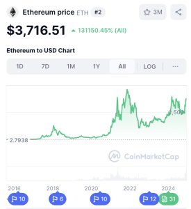 wykres ceny ethereum coinmarketcap najlepsza przedsprzedaż kryptowalut