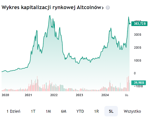 wykres kapitalizacji rynkowej altcoinow tradingview