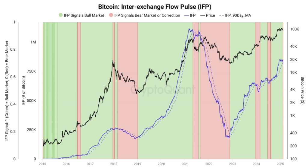 Inter-Exchange Flow Pulse