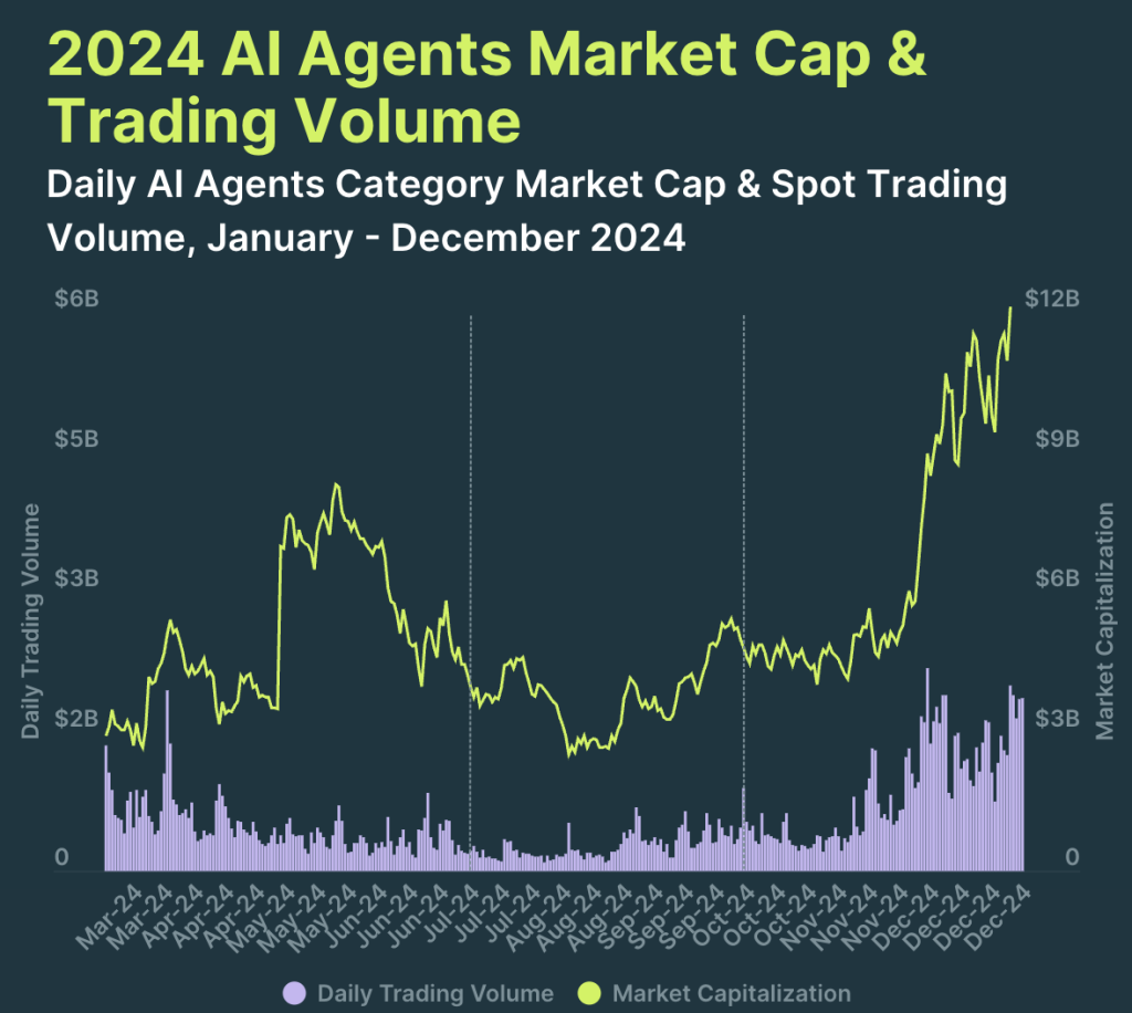 Market Cap AI Agents