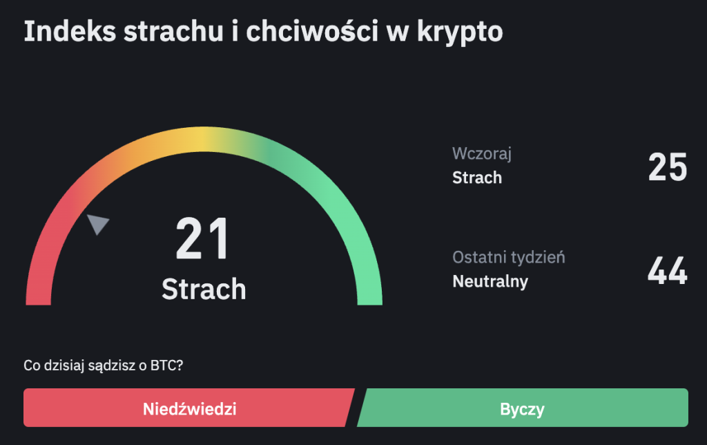 Indeks strachu i chciwości w krypto