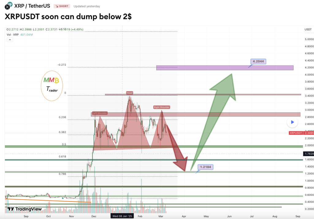 Prognozy XRP poniżej $2