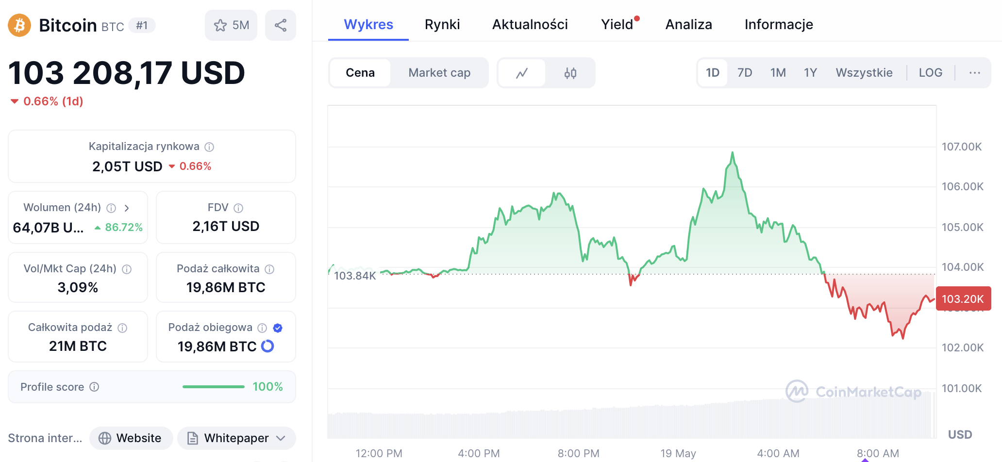 Bitcoin Wykres
