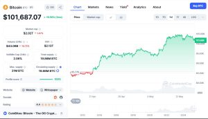 Bitcoin cena 15 maja