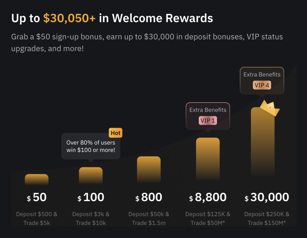 Bonus Bybit
