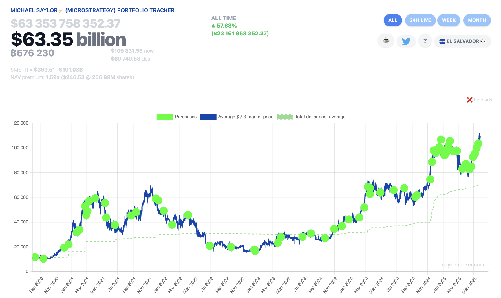 Michael Saylor BTC