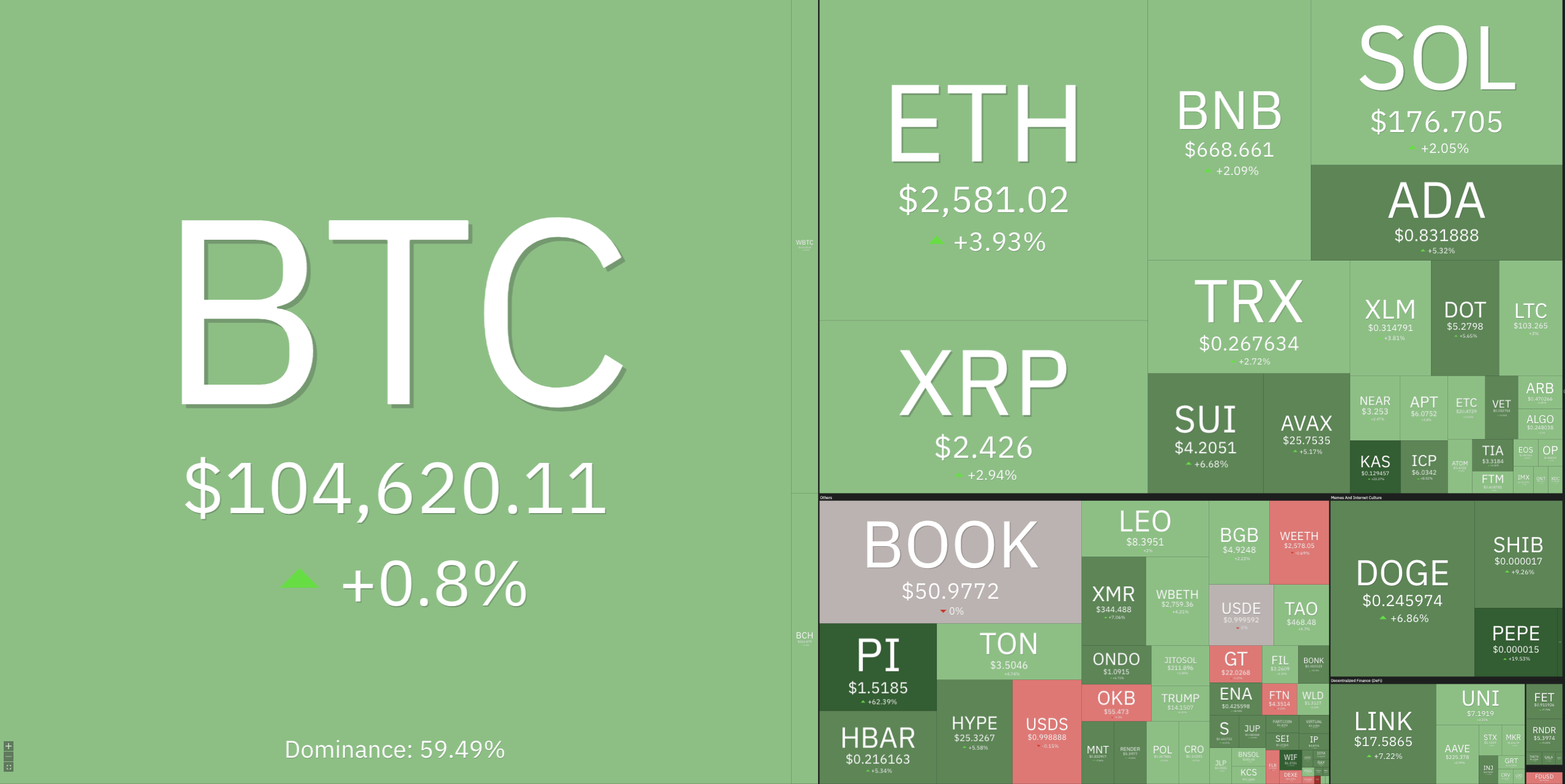 Wzrosty Bitcoina