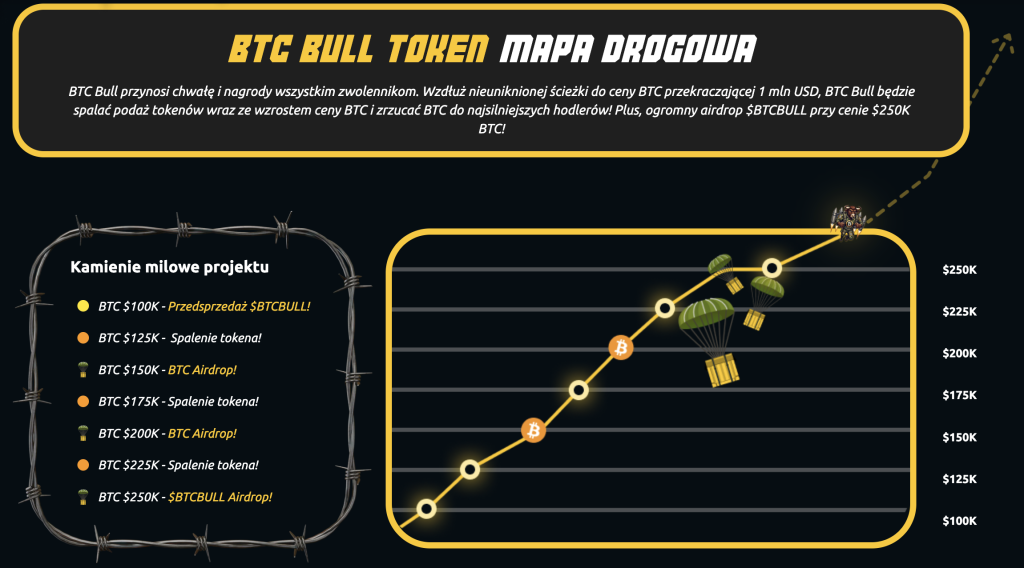 BTC BULL mapa drogowa