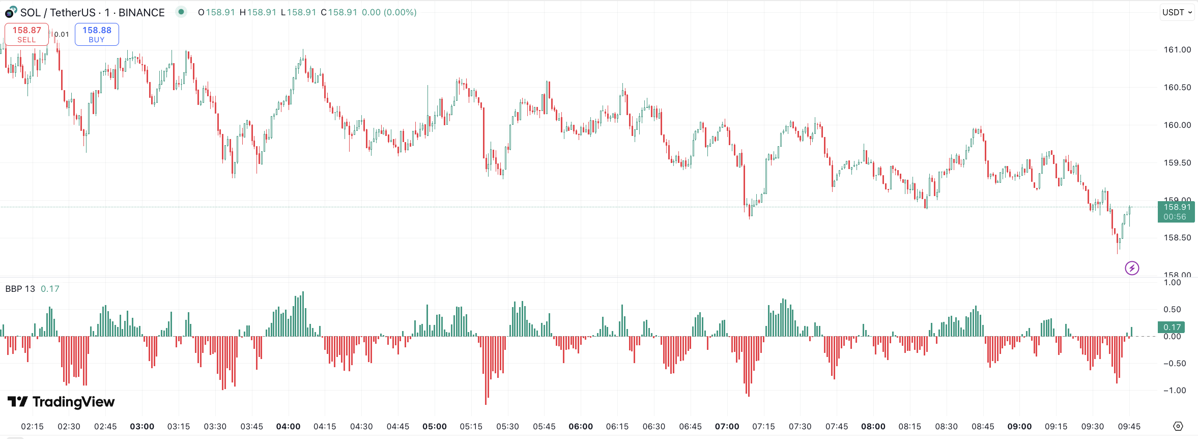 SOL/USDT 12.06