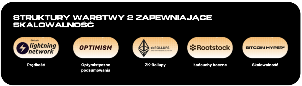 STRUKTURY WARSTWY 2 ZAPEWNIAJĄCE SKALOWALNOŚĆ bitcoin HYPER