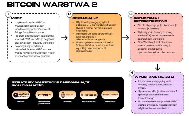 hyper warstwa druga