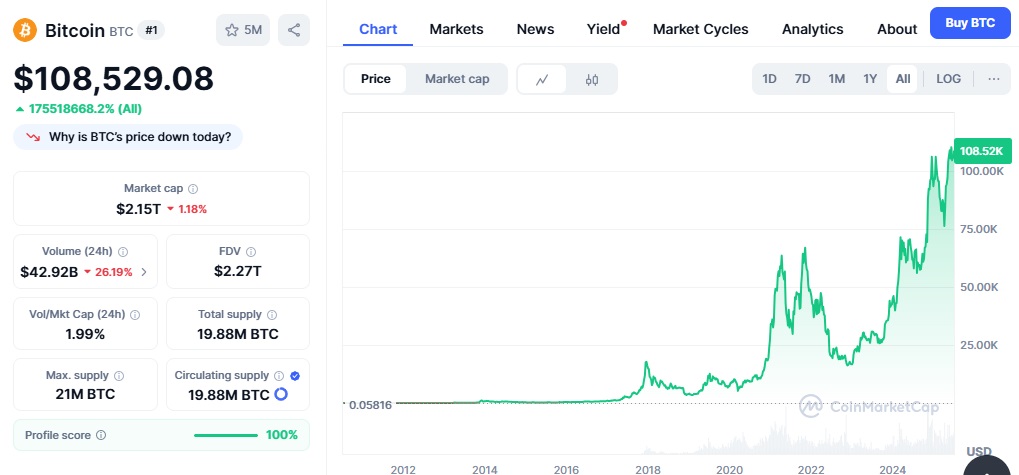Bitcoin wykres