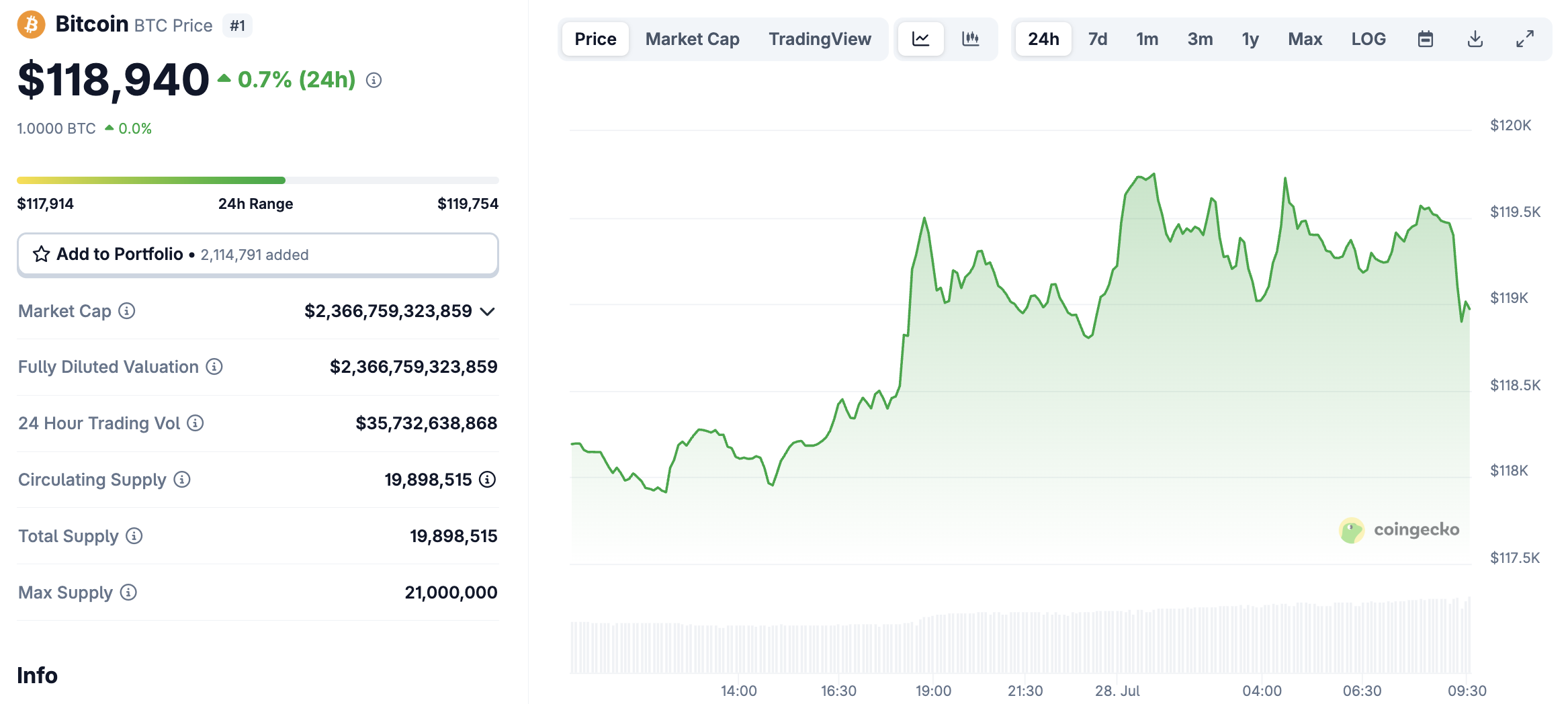 Bitcoin zbliża się do poziomu 120 000 dolarów