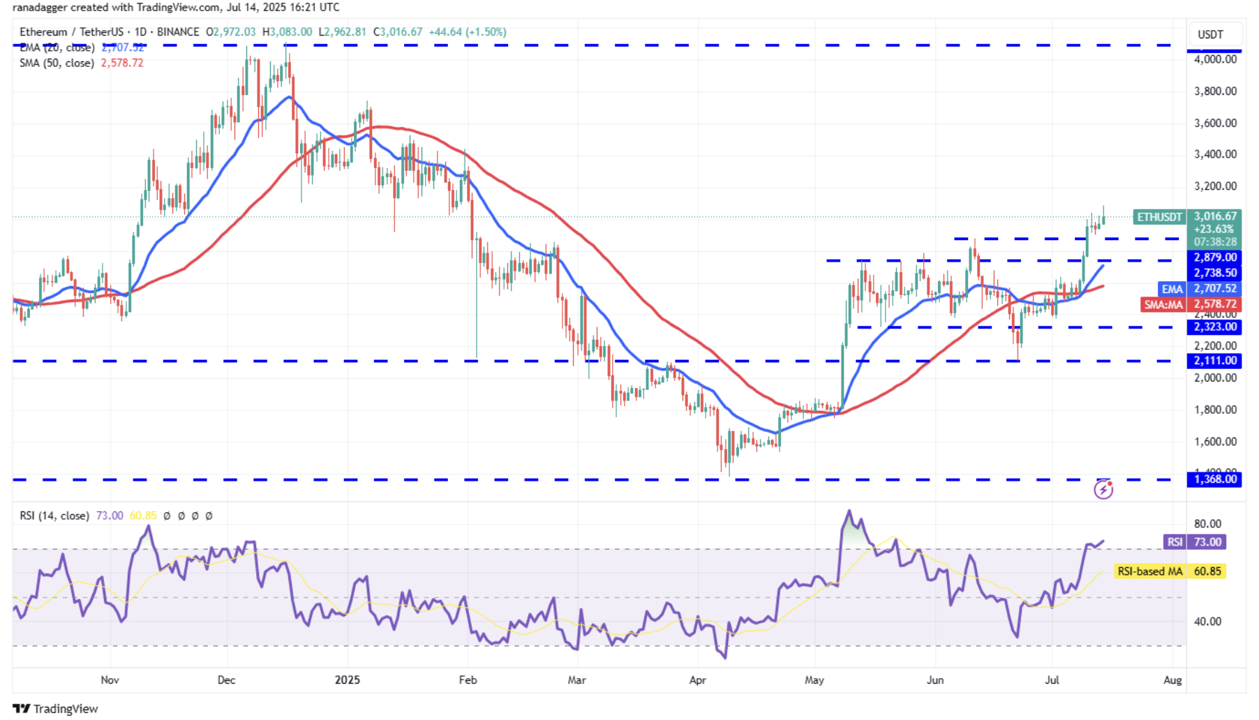 ETH PROGNOZA