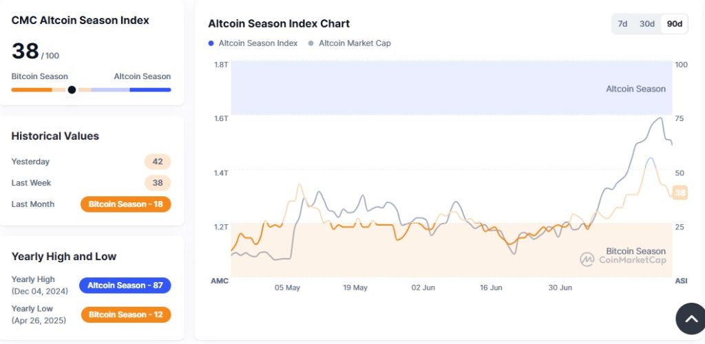 Indeks sezonu altcoinów