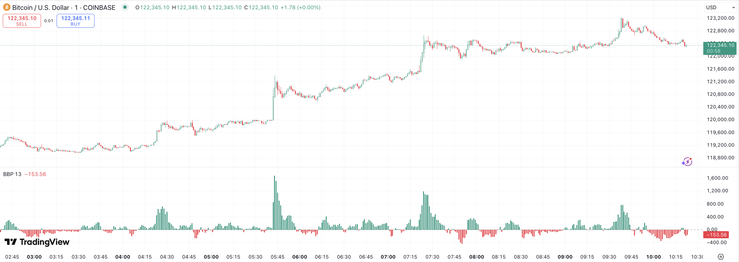 Wykres BTC - Trading View