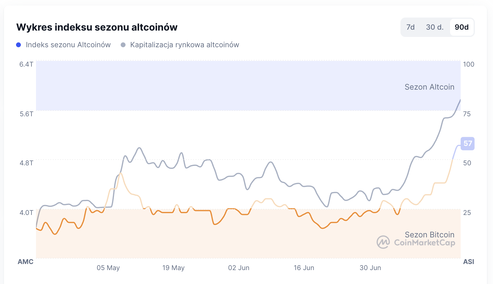 Wykres indeksu sezonu altcoinów na CoinMarketCap