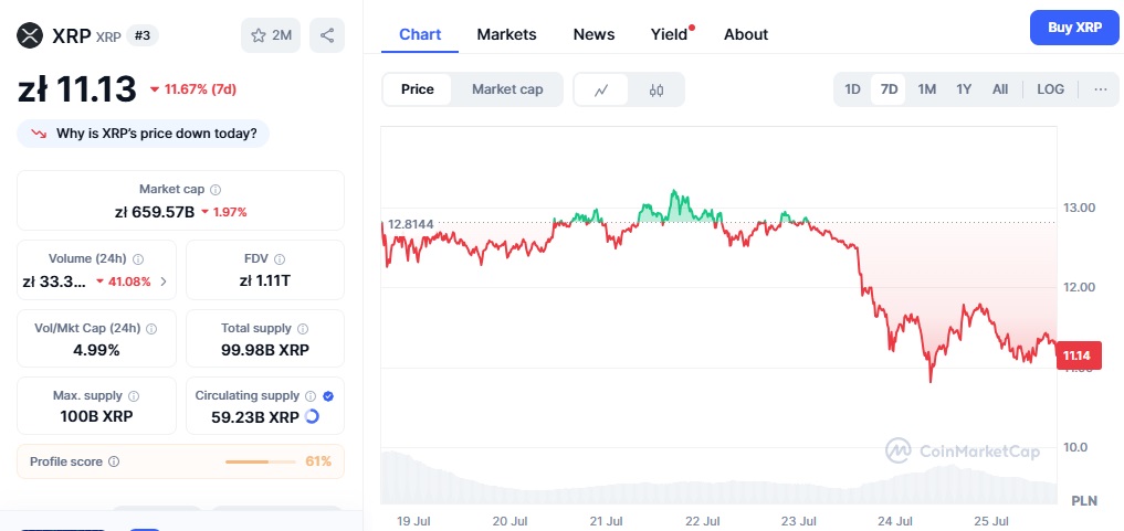 XRP wykres 25 lipca