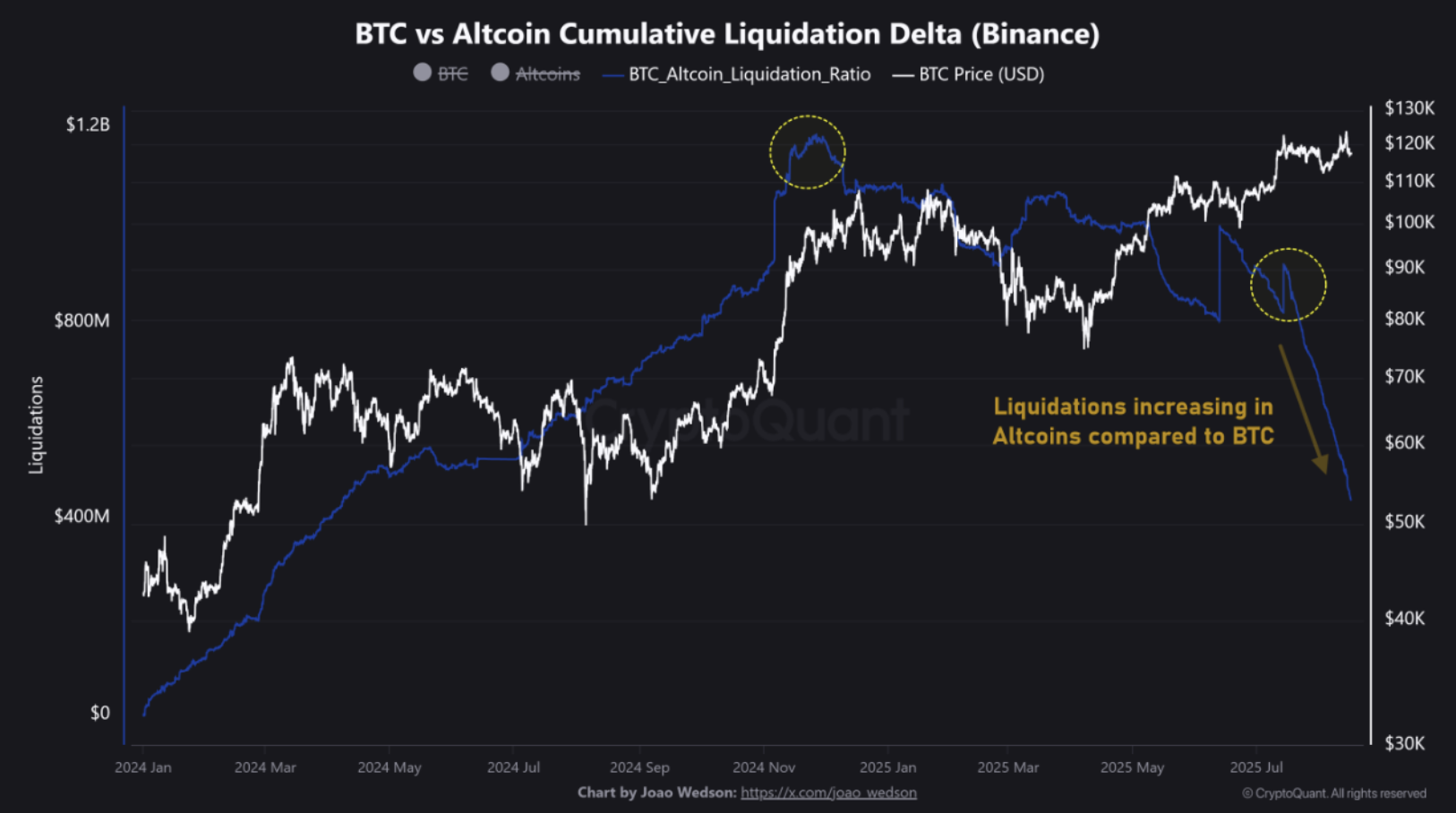 BTC vs. Altcoin