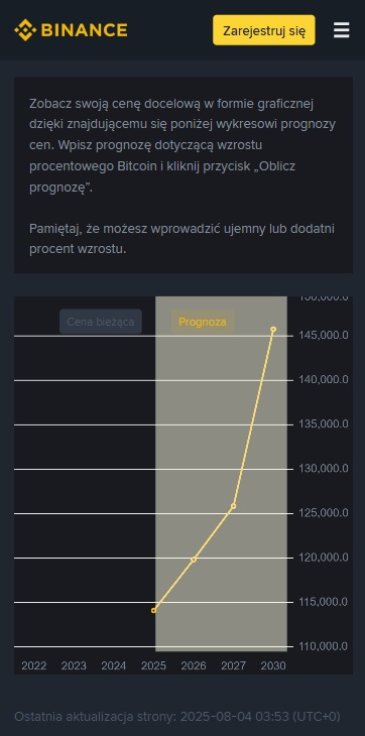 Bitcoin wykres 2025-2030