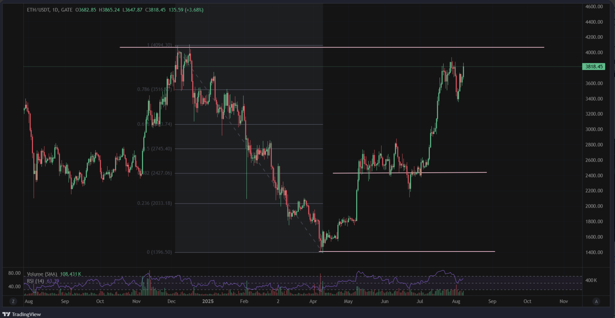Ethereum na fali wrzosowej pociąga za sobą inne altcoiny.