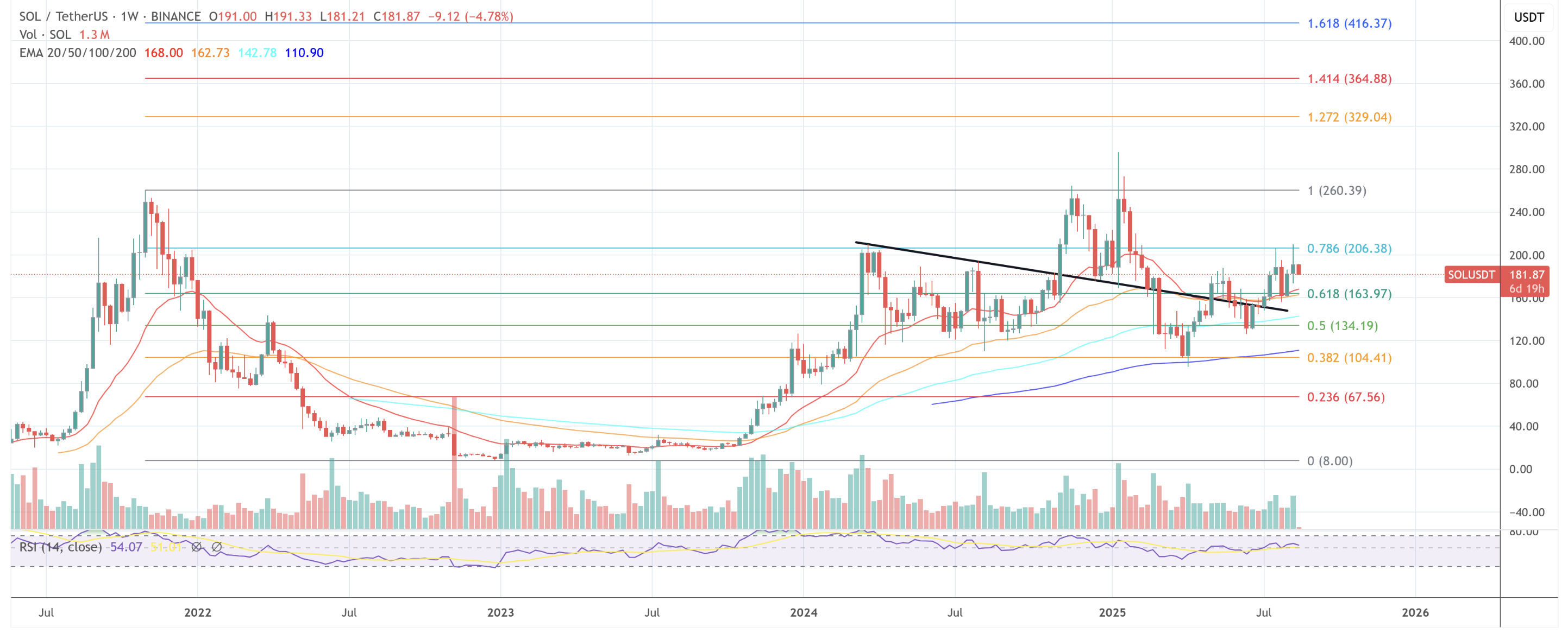 SOL/USDT