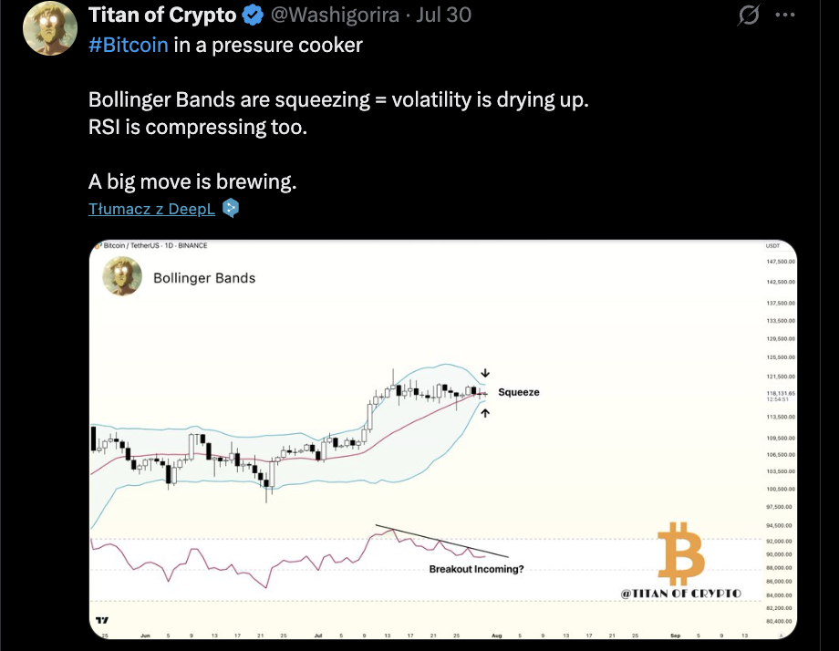 Titan of Crypto zauważa na X, że zacieśniające się wstęgi Bollingera