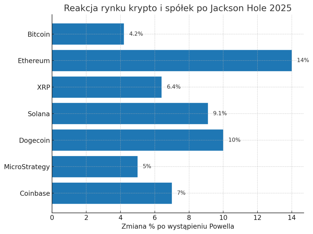 reakcja rynku na wystąpienie Jerome’a Powella