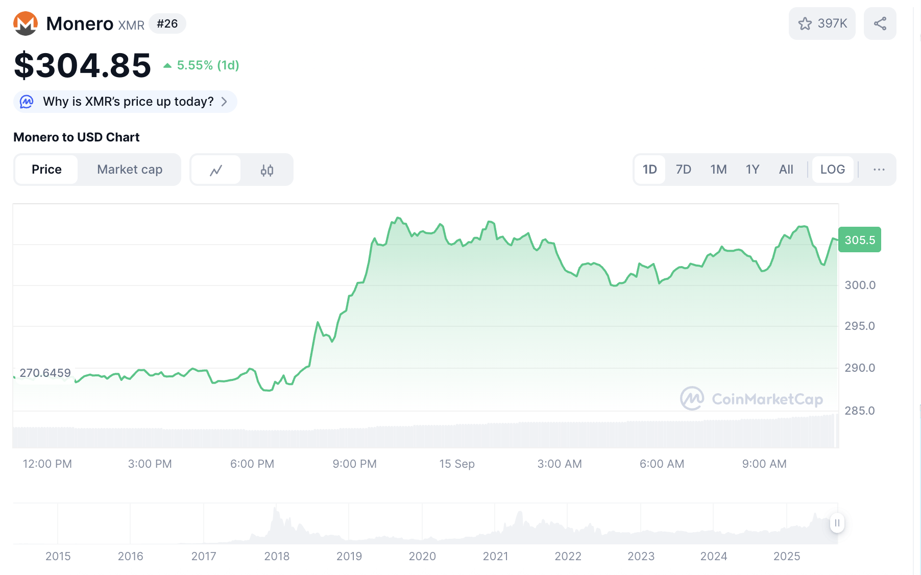 Monero wykres