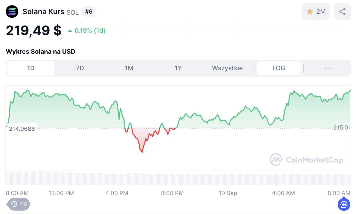 Kurs Solany rośnie. Czy altcoiny takie jak $SNORT skorzystają?